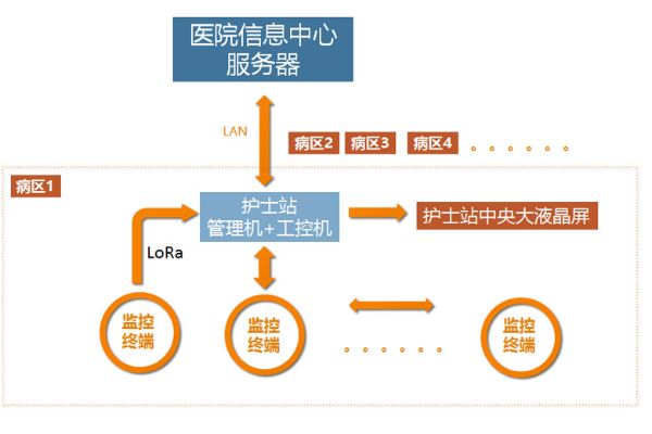 智慧病区物联网系统有哪些（智慧医疗设备应用）