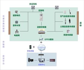 物联网温室防控系统有哪些（一窥物联网技术在温室中的应用）