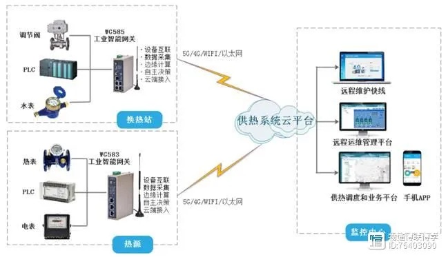 物联网智慧供热系统介绍及应用案例,物联网智慧供热系统解决方案