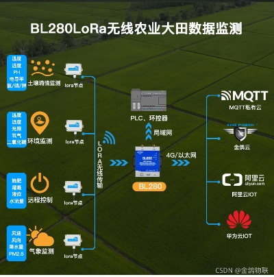 智慧农田物联网系统功能介绍，智慧农田物联网系统案例分析