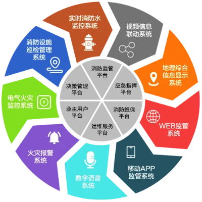 消防物联网系统分类及应用领域介绍