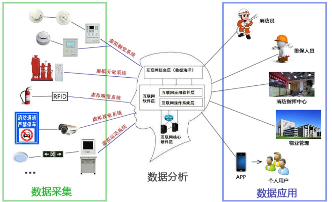 消防物联网系统分类及应用领域介绍