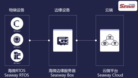 软件物联网系统有哪些,物联网系统软件开发方案解析