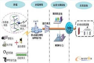 一套完整的物联网系统包括哪些核心组成部分，物联网系统架构详解