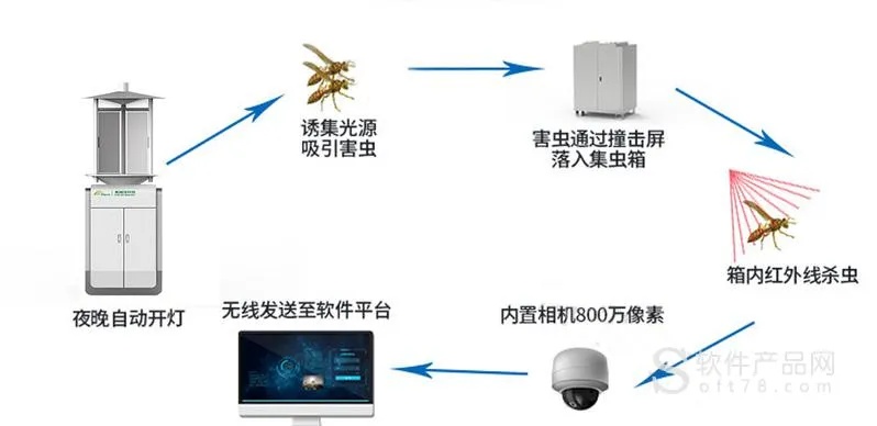 物联网防虫系统分类及特点，物联网防虫系统选择指南