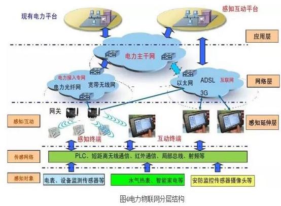 物联网智能通信系统分类及功能介绍