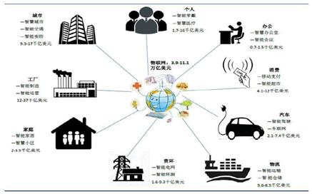 物联网智能通信系统分类及功能介绍