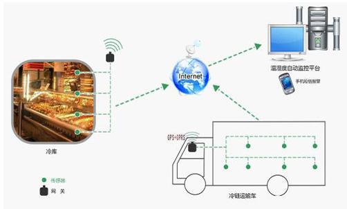 冷链物联网系统有哪些应用（探讨冷链物联网系统在不同行业的应用）