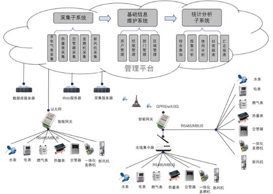 建筑结构物联网系统涵盖的内容有哪些,建筑物智能化系统具体功能介绍