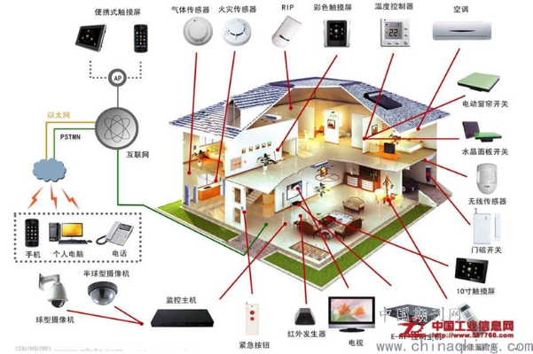 建筑结构物联网系统涵盖的内容有哪些,建筑物智能化系统具体功能介绍