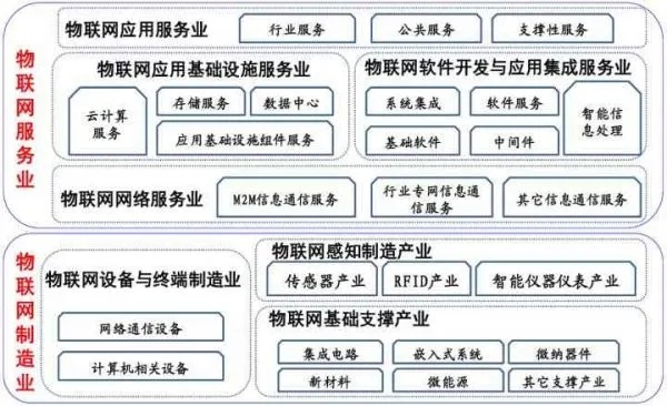 物联网生态圈包括哪些系统（探讨物联网生态圈的构成要素）