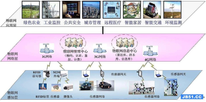 物联网终端系统结构有哪些（详解物联网终端系统的组成和功能）