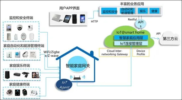 物联网终端系统结构有哪些（详解物联网终端系统的组成和功能）