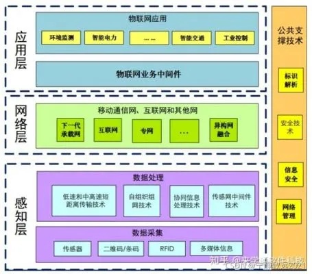 物联网平台建设系统有哪些（探讨物联网平台建设的关键要素）