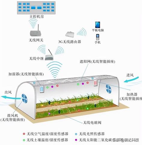 物联网浇灌系统有哪些（智能农业浇灌技术介绍）