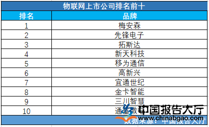 物联互联网系统厂商排行榜，物联互联网系统领域知名企业介绍