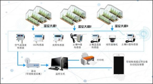 蔬菜物联网系统功能介绍，蔬菜生长监控与管理方案