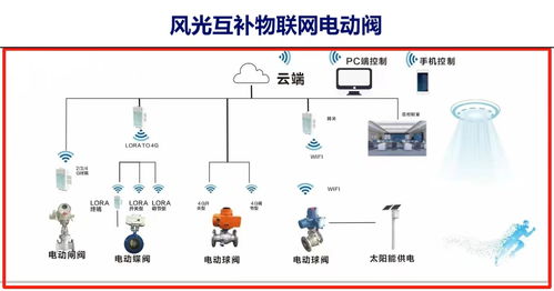 物联网智慧阀门系统有哪些（智能阀门技术应用探究）