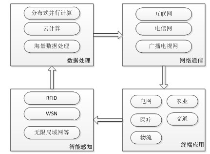 物联网的组成系统包括哪些,物联网技术原理与应用案例