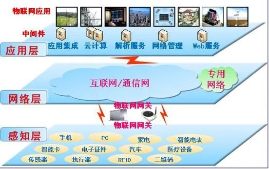 物联网融合操作系统有哪些（探究物联网融合操作系统的应用领域）