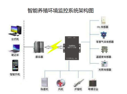 养殖物联网控制系统有哪些功能，养殖行业智能化管理方案