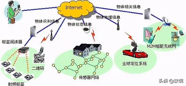 物联网包括哪些系统（详解物联网系统构成及应用）