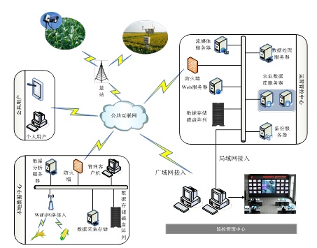 安阳农业物联网系统介绍及应用案例,安阳农业物联网系统解决方案