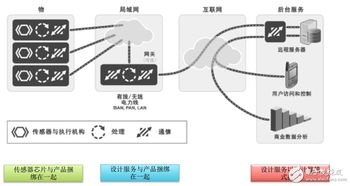 物联网系统基本构架解析，物联网系统构建要点详解