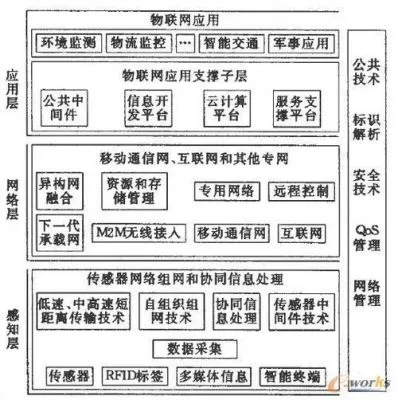 物联网需要哪些系统（物联网系统构建要点分析）