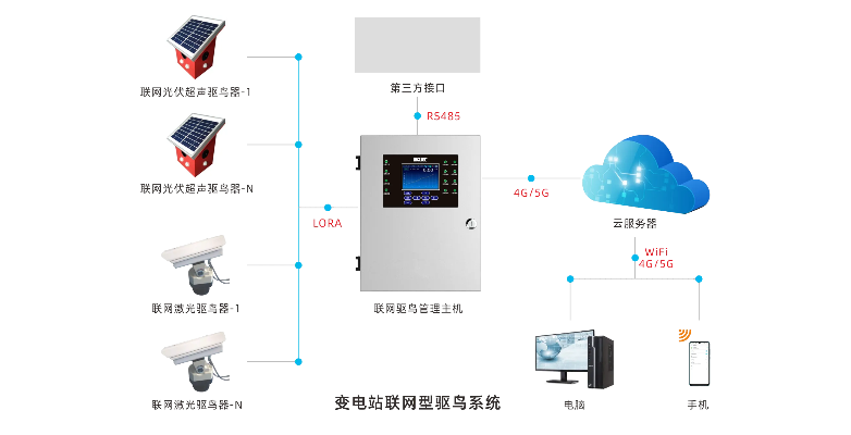 物联网驱鸟系统功能介绍,物联网驱鸟系统如何应用