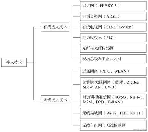 物联网系统种类有哪些,物联网系统分类及特点解析