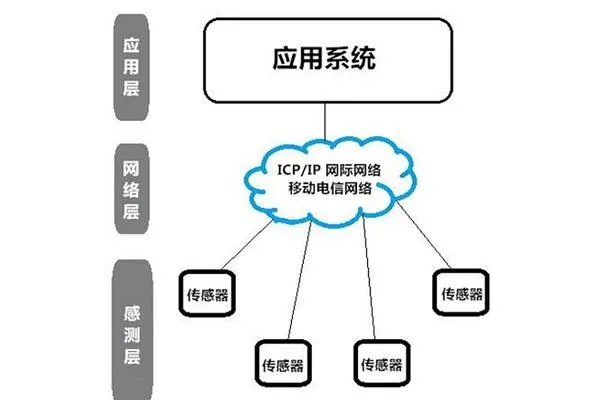 物联网控制系统主要组成及功能介绍