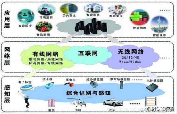 物联网系统通用架构设计原则,物联网系统架构实例分析