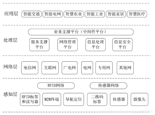 物联网系统通用架构设计原则,物联网系统架构实例分析