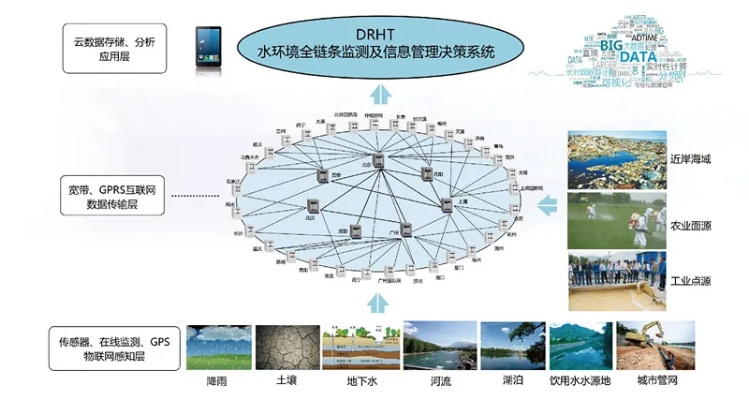 物联网水质监测系统有哪些（全面解析物联网水质监测技术）