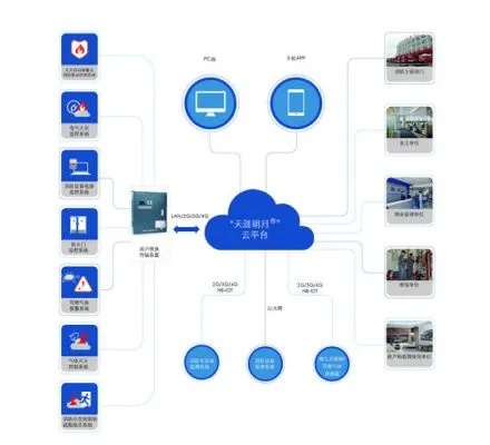 物联网云服务监控系统有哪些（物联网云服务监控系统功能介绍）