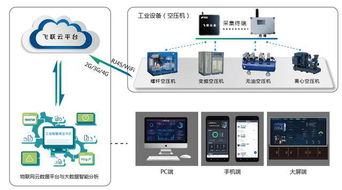 空压机物联网系统功能详解，空压机物联网系统优势分析