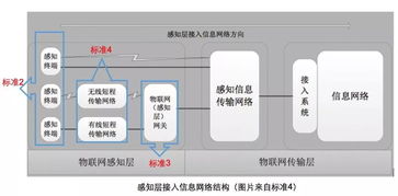 物联网系统国家标准汇总及解读,物联网系统国家标准一览