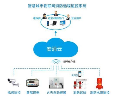 消防物联网监测系统的组成,消防物联网监测系统包含哪些系统