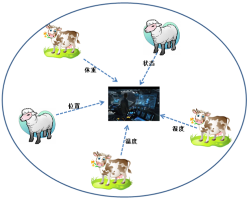 畜牧物联网系统组成构成要素详解，畜牧物联网系统构建步骤