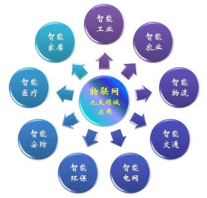 物联网研发系统类型有哪些,物联网研发系统详细介绍