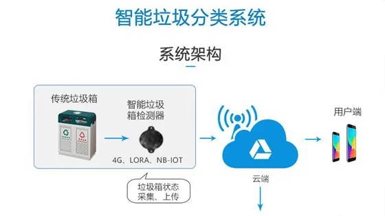 垃圾桶物联网智慧系统功能介绍，智能垃圾分类解决方案