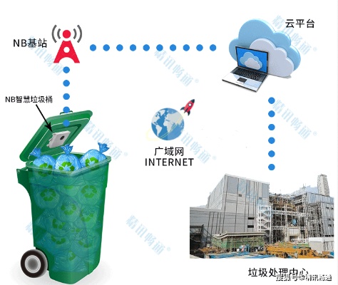 垃圾桶物联网智慧系统功能介绍，智能垃圾分类解决方案