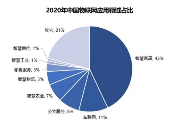 物联网系统的研究现状有哪些（全面解析物联网技术发展趋势）