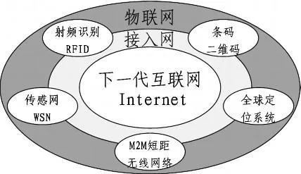 物联网系统各层有哪些关键技术（深度解析物联网系统技术要点）