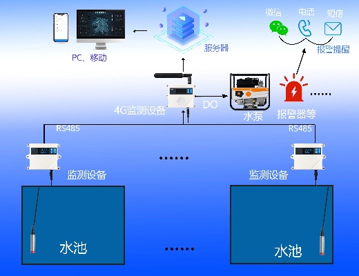 液位物联网系统功能详解，液位物联网系统功能应用案例