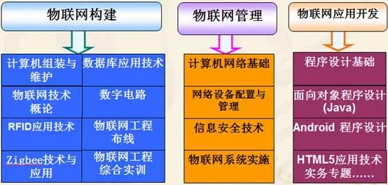 物联网应用系统课程有哪些（探究物联网技术在实际应用中的课程设置）