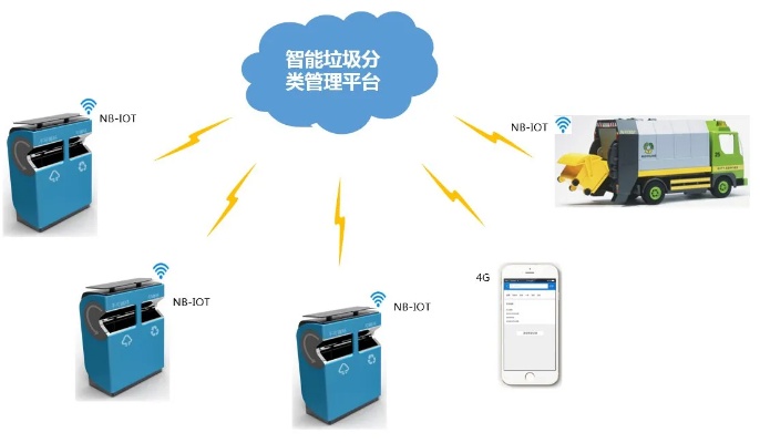 垃圾分类物联网系统有哪些（智能垃圾分类技术探索）