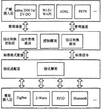 物联网组成系统有哪些,物联网核心技术及应用案例