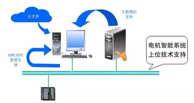 物联网电机控制系统有哪些（详解物联网电机控制系统的应用和组成）